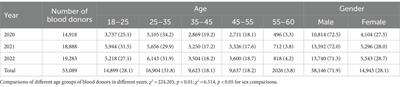 Discussion on the recruitment strategy for apheresis platelet donors in Chongqing during a public health emergency*